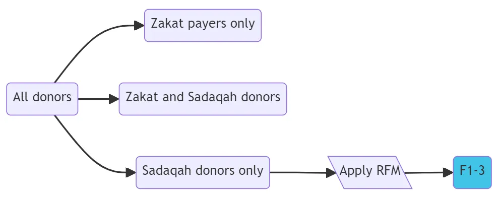 Regular Sadaqah Donors