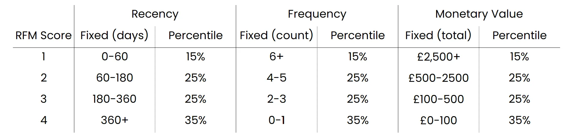 RFM Score Thresholds